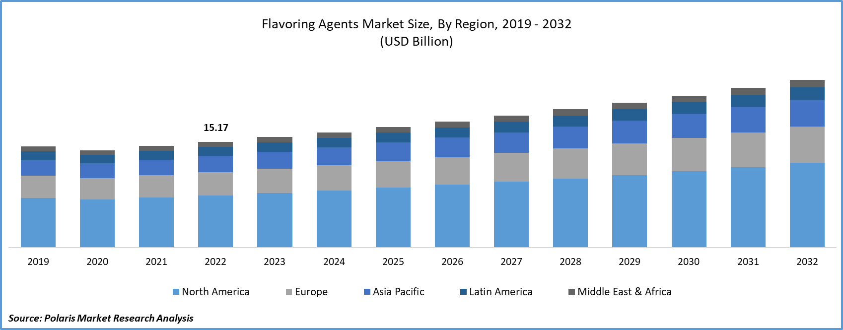 Flavoring Agents Market Size